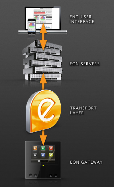 EON Overview